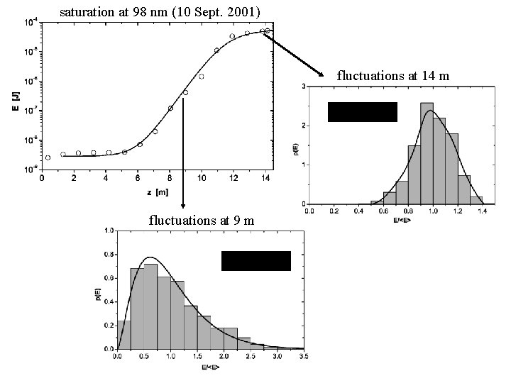 saturation at 98 nm (10 Sept. 2001) fluctuations at 14 m fluctuations at 9