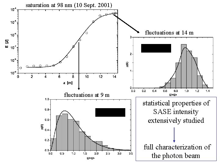 saturation at 98 nm (10 Sept. 2001) fluctuations at 14 m fluctuations at 9