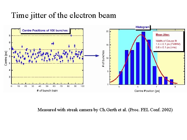 Time jitter of the electron beam Measured with streak camera by Ch. Gerth et