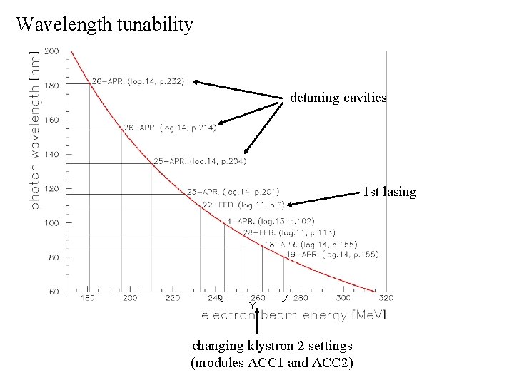 Wavelength tunability detuning cavities 1 st lasing changing klystron 2 settings (modules ACC 1