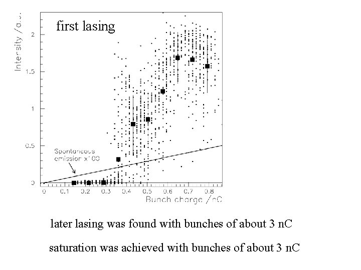 first lasing later lasing was found with bunches of about 3 n. C saturation