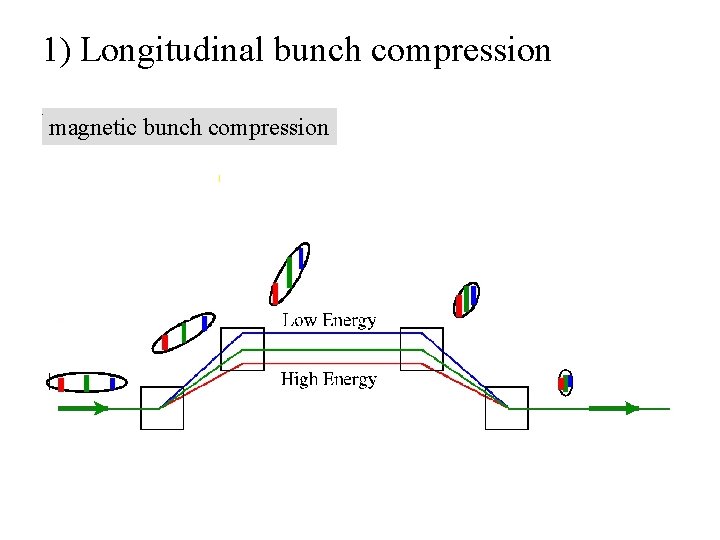 1) Longitudinal bunch compression magnetic bunch compression 