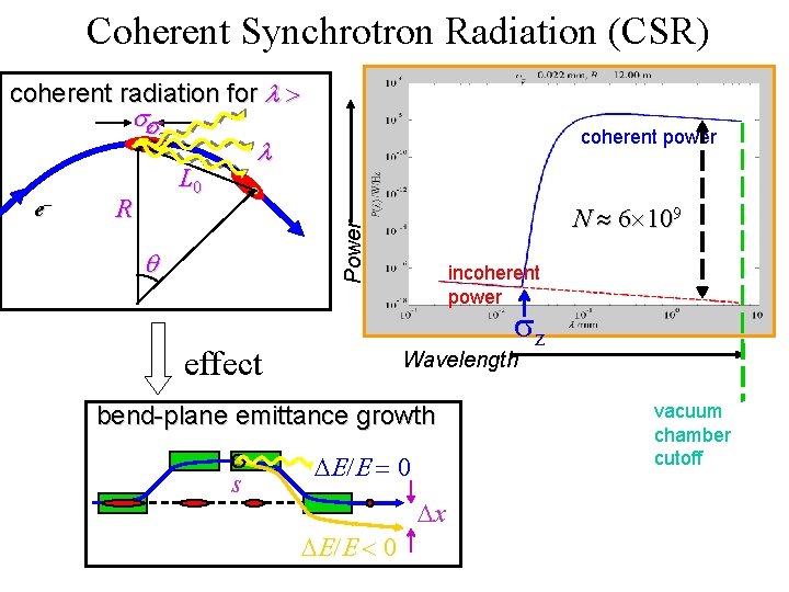 Coherent Synchrotron Radiation (CSR) coherent radiation for l > ssz z l L 0