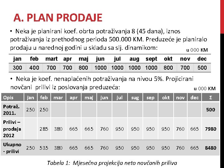 A. PLAN PRODAJE • Neka je planirani koef. obrta potraživanja 8 (45 dana), iznos