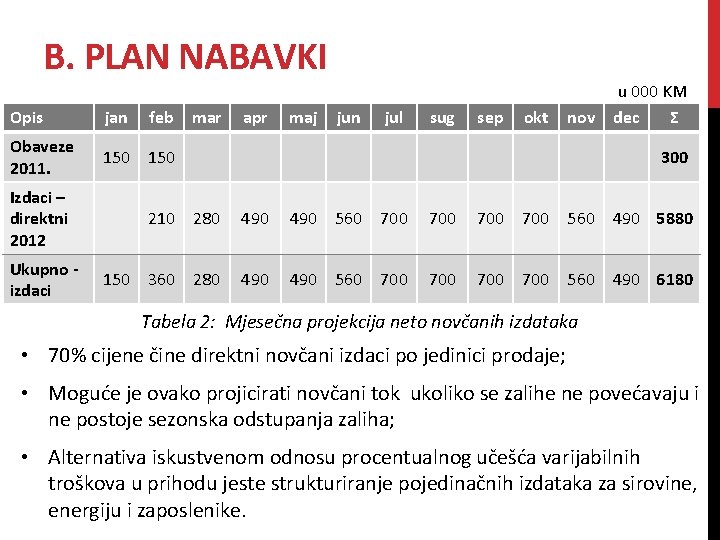 B. PLAN NABAVKI Opis jan feb Obaveze 2011. 150 Izdaci – direktni 2012 Ukupno