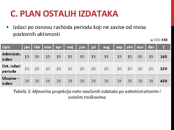 C. PLAN OSTALIH IZDATAKA • Izdaci po osnovu rashoda perioda koji ne zavise od