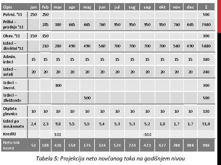 Opis jan feb Potraž. 11 250 Prilivi – prodaja 12 Obav. 11 285 150