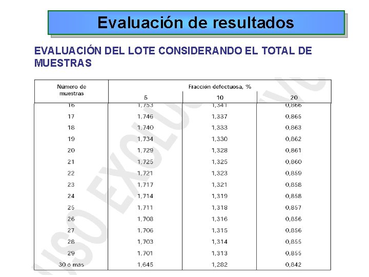 Evaluación de resultados EVALUACIÓN DEL LOTE CONSIDERANDO EL TOTAL DE MUESTRAS 