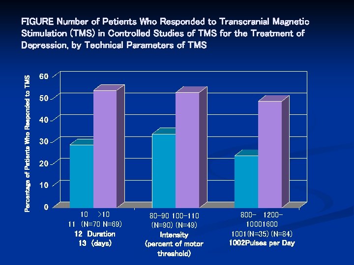 Percentage of Patients Who Responded to TMS FIGURE Number of Petients Who Responded to