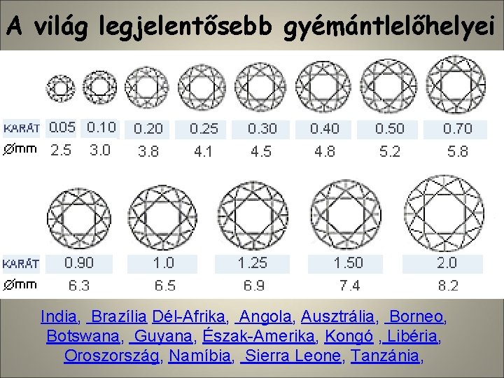 A világ legjelentősebb gyémántlelőhelyei India, Brazília Dél-Afrika, Angola, Ausztrália, Borneo, Botswana, Guyana, Észak-Amerika, Kongó