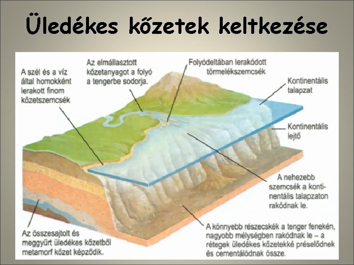 Üledékes kőzetek keltkezése 