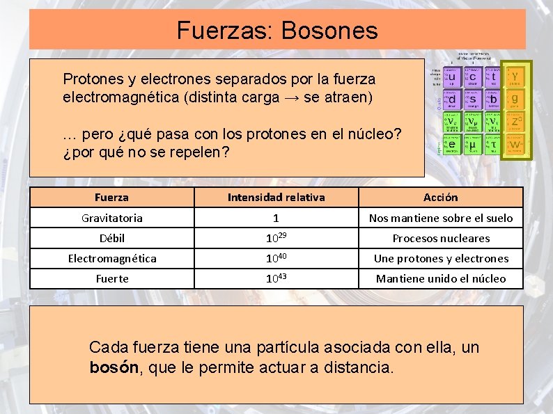 Fuerzas: Bosones Protones y electrones separados por la fuerza electromagnética (distinta carga → se