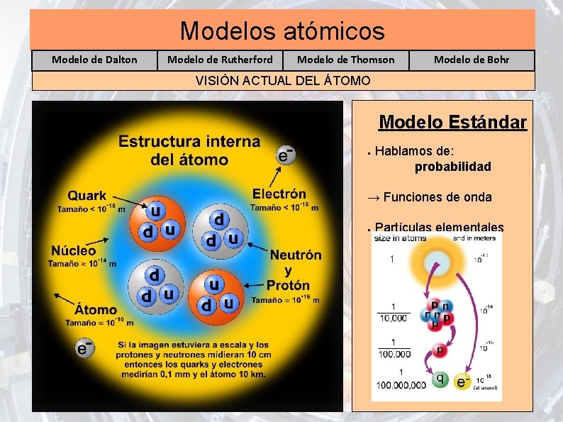 Modelos atómicos Modelo de Dalton Modelo de Rutherford Modelo de Thomson Modelo de Bohr