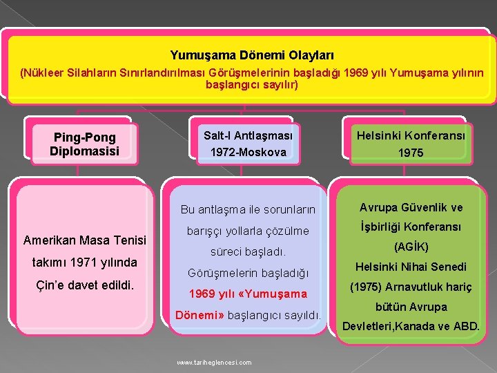 Yumuşama Dönemi Olayları (Nükleer Silahların Sınırlandırılması Görüşmelerinin başladığı 1969 yılı Yumuşama yılının başlangıcı sayılır)