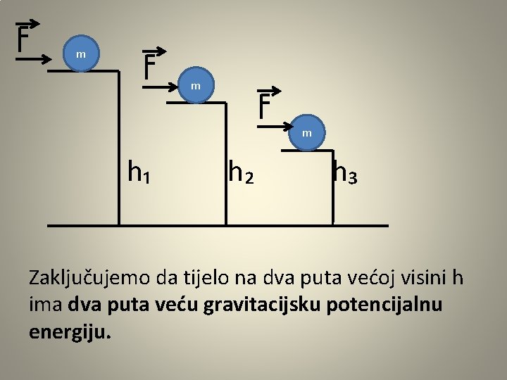 m m m h₁ h₂ h₃ Zaključujemo da tijelo na dva puta većoj visini