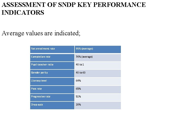 ASSESSMENT OF SNDP KEY PERFORMANCE INDICATORS Average values are indicated; Net enrollment rate 95%