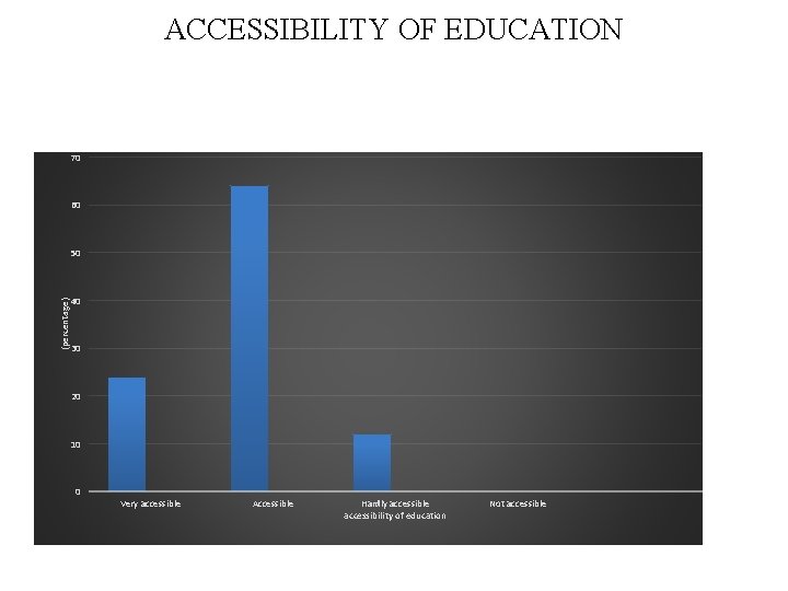 ACCESSIBILITY OF EDUCATION 70 60 (percentage) 50 40 30 20 10 0 Very accessible