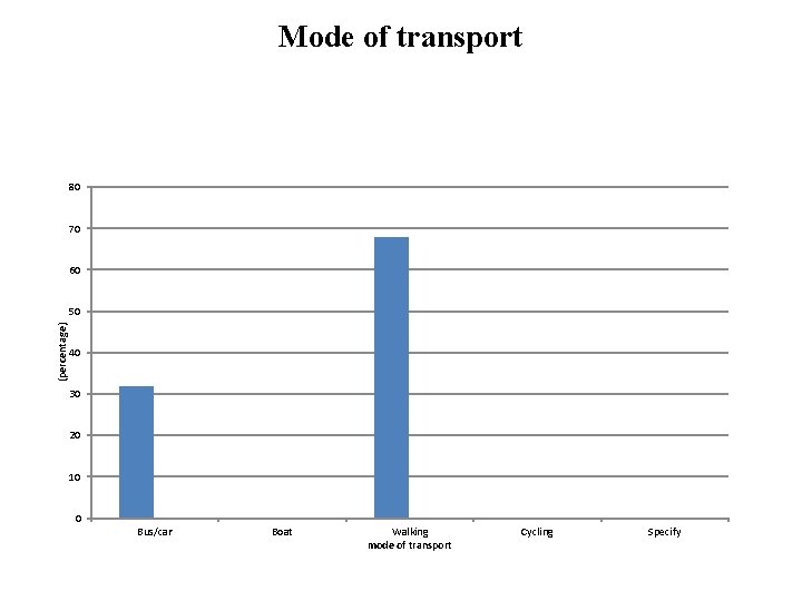 Mode of transport 80 70 60 (percentage) 50 40 30 20 10 0 Bus/car