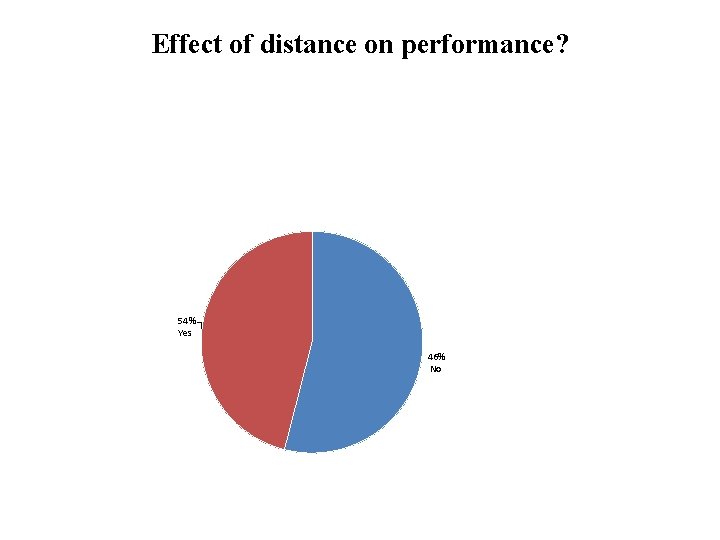 Effect of distance on performance? 54% Yes 46% No 
