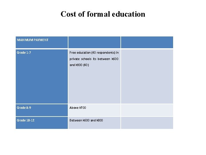 Cost of formal education MAXIMUM PAYMENT Grade 1 -7 Free education (40 respondents) in