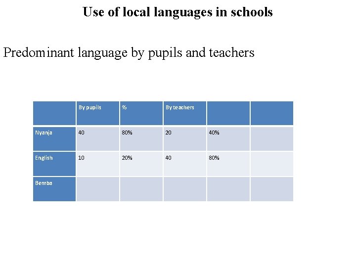 Use of local languages in schools Predominant language by pupils and teachers By pupils
