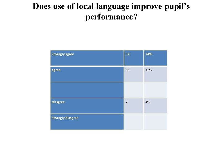 Does use of local language improve pupil’s performance? Strongly agree 12 24% agree 36