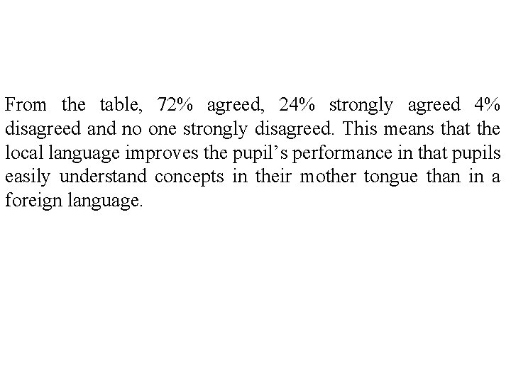 From the table, 72% agreed, 24% strongly agreed 4% disagreed and no one strongly