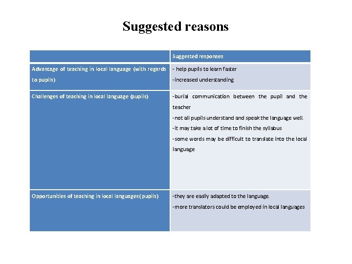 Suggested reasons Suggested responses Advantage of teaching in local language (with regards - help