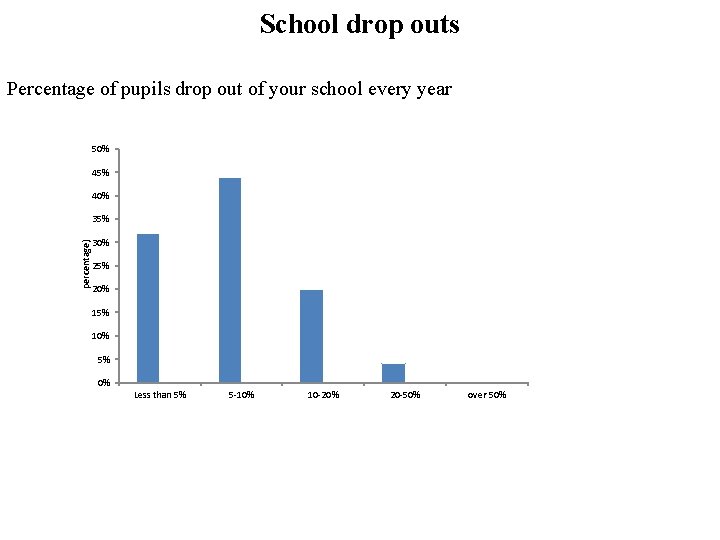 School drop outs Percentage of pupils drop out of your school every year 50%
