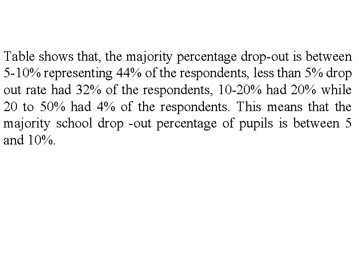 Table shows that, the majority percentage drop-out is between 5 -10% representing 44% of