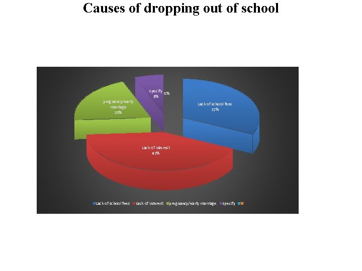 Causes of dropping out of school pregnancy/early marriage 20% specify 0% 6% Lack of