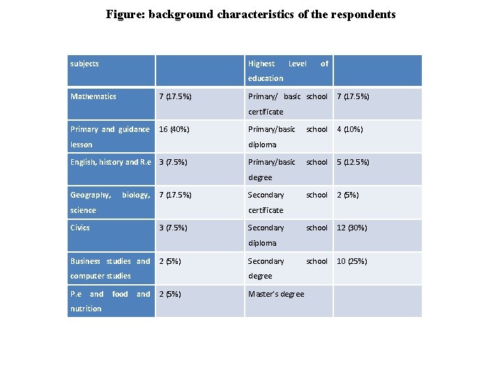 Figure: background characteristics of the respondents subjects Highest Level of education Mathematics 7 (17.