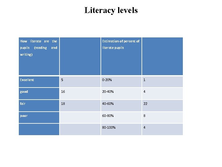 Literacy levels How literate are the Estimation of percent of pupils literate pupils (reading