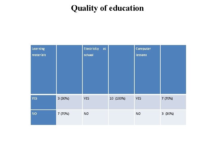 Quality of education Learning materials Electricity at Computer school lessons YES 3 (30%) YES