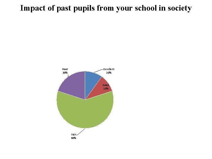 Impact of past pupils from your school in society Excellent 10% Poor 20% Good