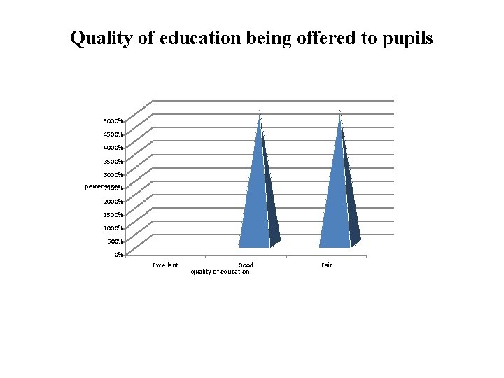 Quality of education being offered to pupils 5000% 4500% 4000% 3500% 3000% percentages 2500%