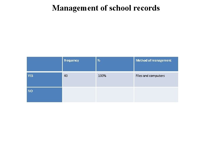 Management of school records frequency % Method of management YES 40 100% Files and