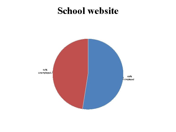 School website 51% Unemployed 49% Employed 