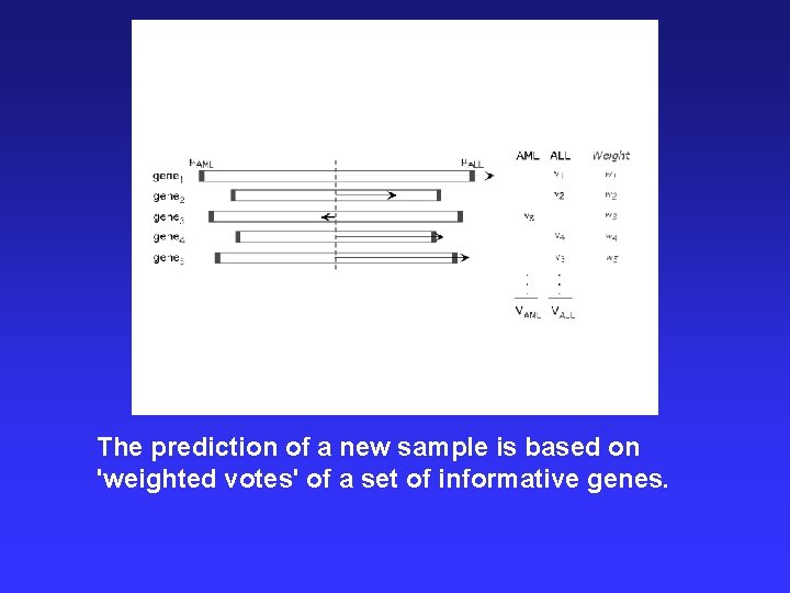  The prediction of a new sample is based on 'weighted votes' of a