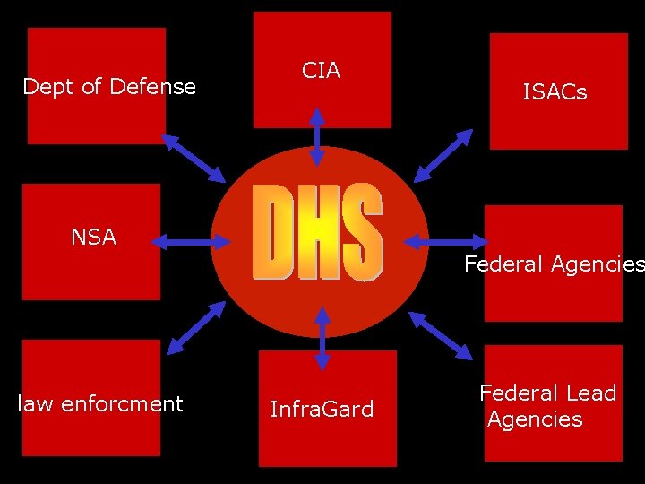 Dept of Defense CIA ISACs NSA Federal Agencies law enforcment Infra. Gard Federal Lead