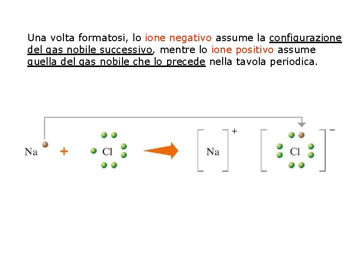 Una volta formatosi, lo ione negativo assume la configurazione del gas nobile successivo, mentre