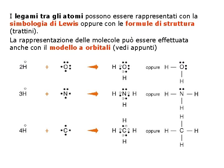 I legami tra gli atomi possono essere rappresentati con la simbologia di Lewis oppure