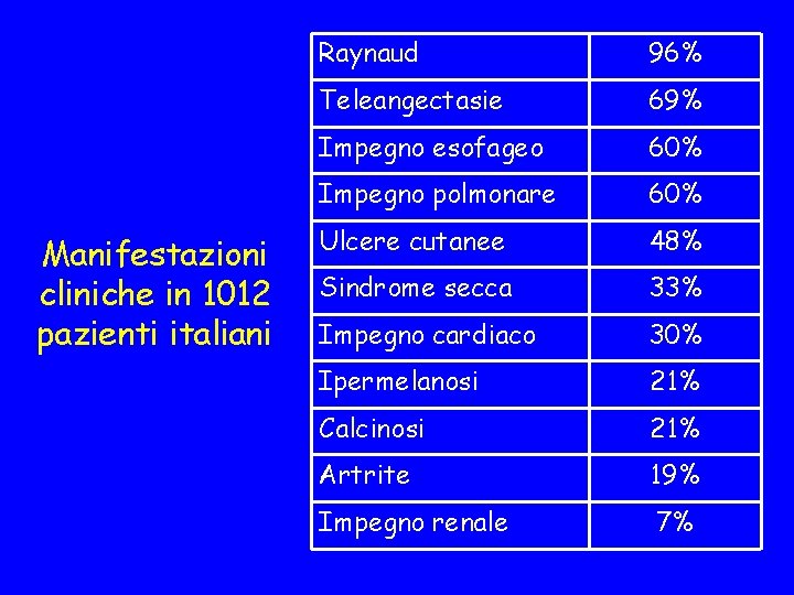 Manifestazioni cliniche in 1012 pazienti italiani Raynaud 96% Teleangectasie 69% Impegno esofageo 60% Impegno