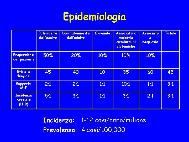 Epidemiologia Polimiosite dell’adulto Dermatomiosite dell’adulto Giovanile Associate a malattie autoimmuni sistemiche Associate a neoplasie