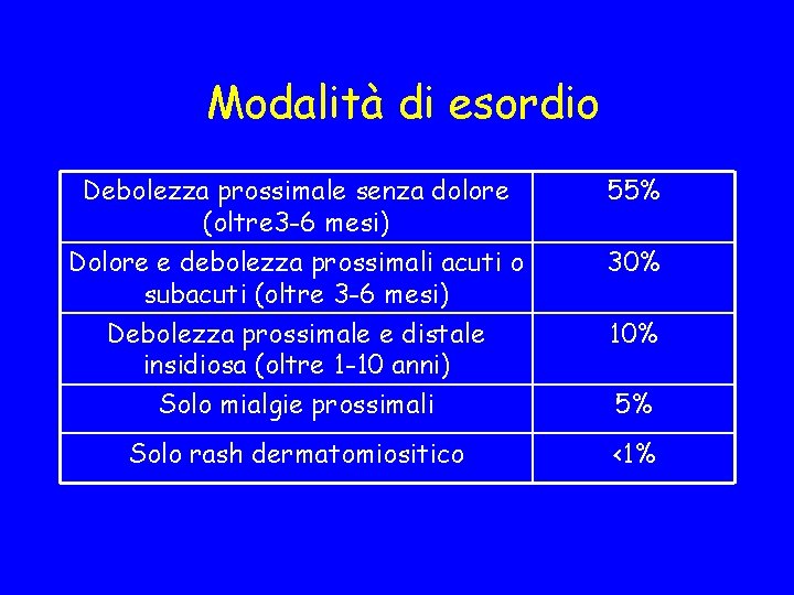 Modalità di esordio Debolezza prossimale senza dolore (oltre 3 -6 mesi) Dolore e debolezza