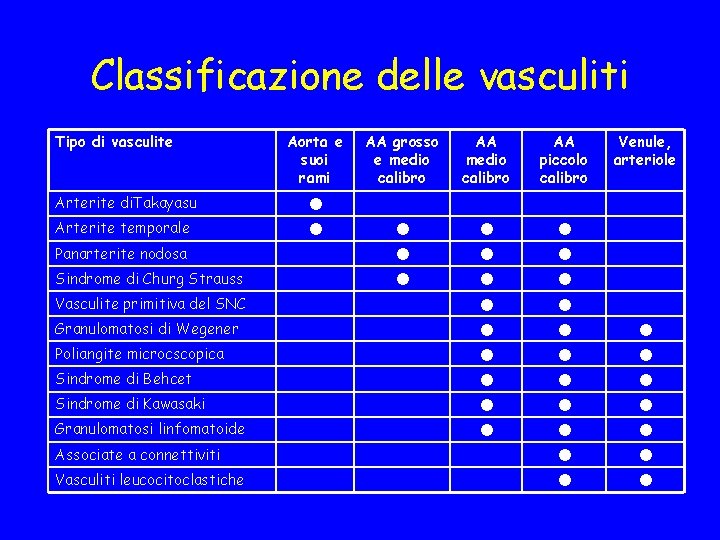 Classificazione delle vasculiti Tipo di vasculite Arterite di. Takayasu Arterite temporale Panarterite nodosa Sindrome