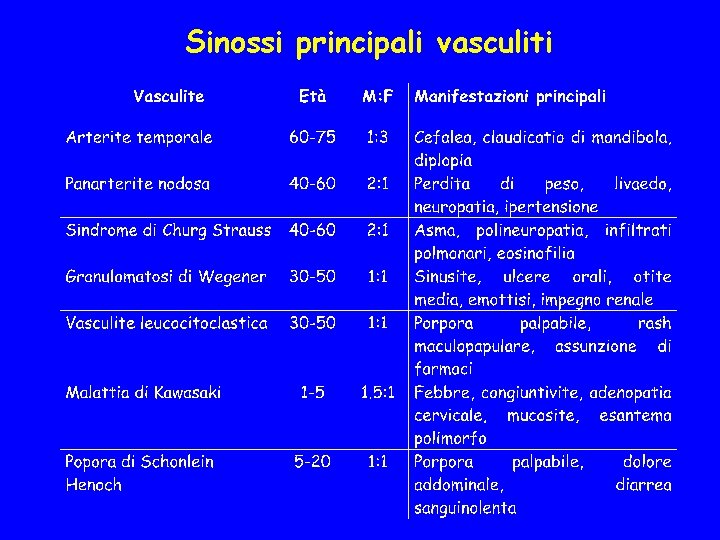 Sinossi principali vasculiti 