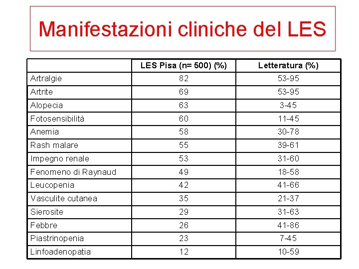 Manifestazioni cliniche del LES Pisa (n= 500) (%) Letteratura (%) Artralgie 82 53 -95