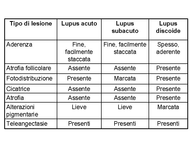 Tipo di lesione Lupus acuto Lupus subacuto Lupus discoide Fine, facilmente staccata Fine, facilmente