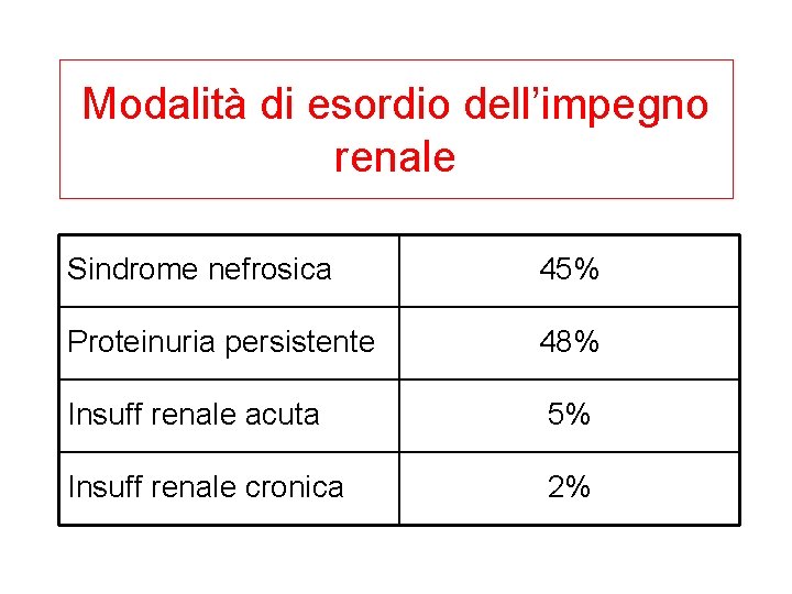 Modalità di esordio dell’impegno renale Sindrome nefrosica 45% Proteinuria persistente 48% Insuff renale acuta